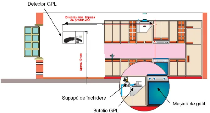 Schemă de bucătărie cu detectorul de GPL montat jos, la aproximativ 10 cm de pardoseală, lângă butelia GPL și supapa de închidere