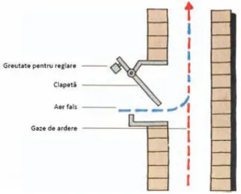 Schemă de funcționare a limitatorului de tiraj: greutatea pentru reglare, clapeta, aerul fals și gazele de ardere