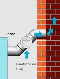 Schemă cu limitatorul de tiraj montat pe canalul de racordare dintre cazan și coșul de fum