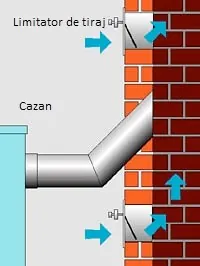 Schemă cu limitatorul de tiraj montat pe canalul de fum, deasupra și dedesubtul racordului cazanului