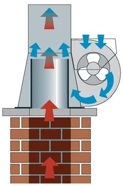 Schemă a unui extractor de gaze de ardere montat pe terminalul coșului de fum, cu ventilatorul în lateral