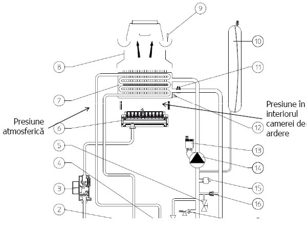 Schema unui cazan cu cameră de ardere deschisă, cu presiunea atmosferică și presiunea din camera de ardere