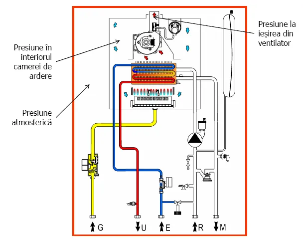 Schema unui cazan cu cameră de ardere etanșă, cu presiunea din camera de ardere și presiunea la ieșirea din ventilator
