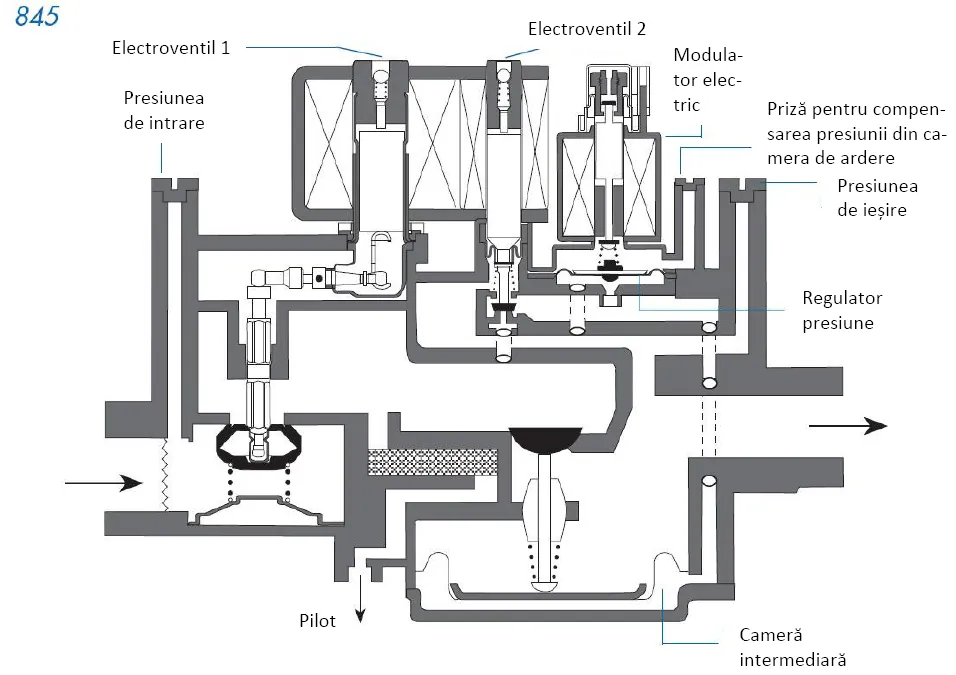 Schema vanei de gaz SIT 845, cu electroventilele, regulatorul de presiune și prizele de măsurare