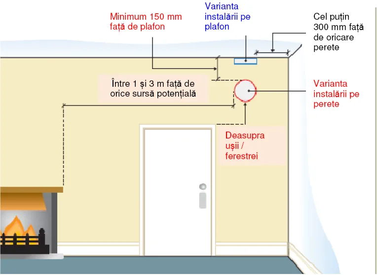 Schemă a amplasării detectorului de monoxid de carbon pe perete sau pe plafon, cu distanțele minime față de plafon, pereți și sursă