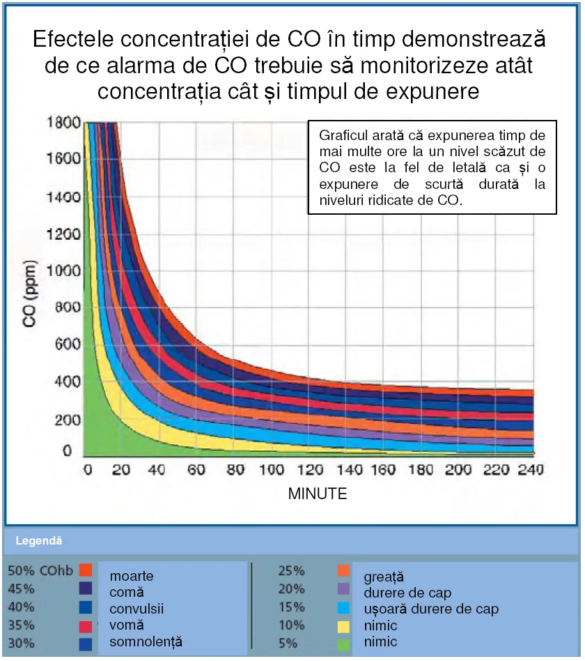 Grafic al efectelor concentrației de monoxid de carbon în timp, pe 240 de minute, cu legenda simptomelor