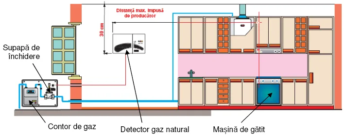 Imagine din articolul „Condiții pentru introducerea pe piață și instalarea detectorului de gaz”